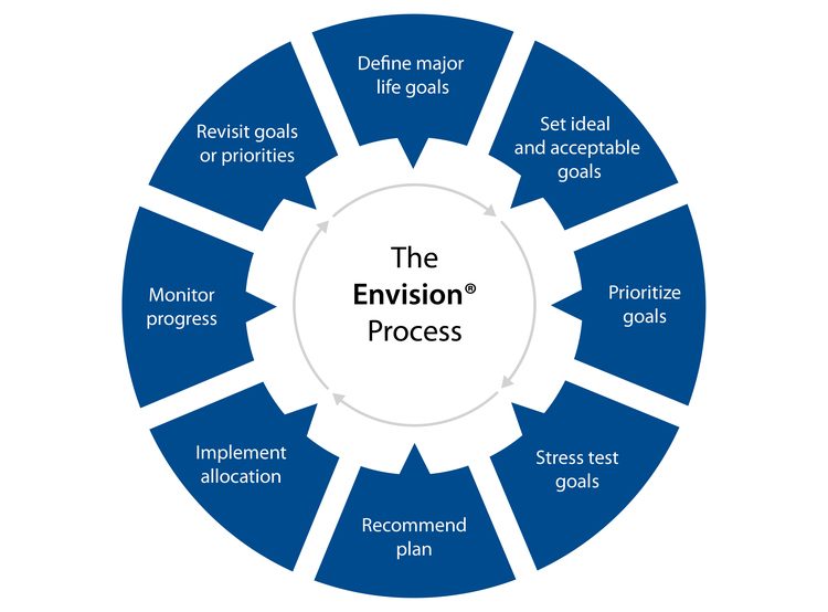 Envision Wheel